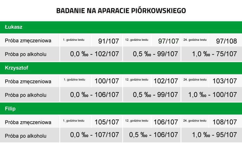 Usługowe rozliczanie czasu pracy kierowcy - badania 1