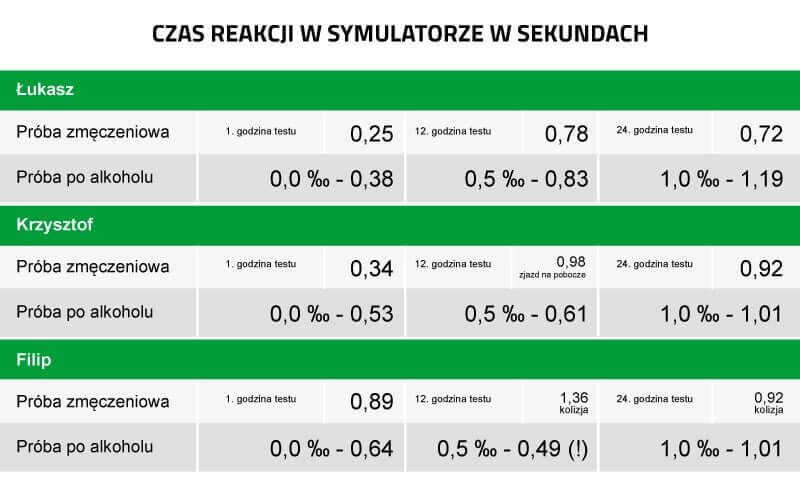 Usługowe rozliczanie czasu pracy kierowcy - badania 2